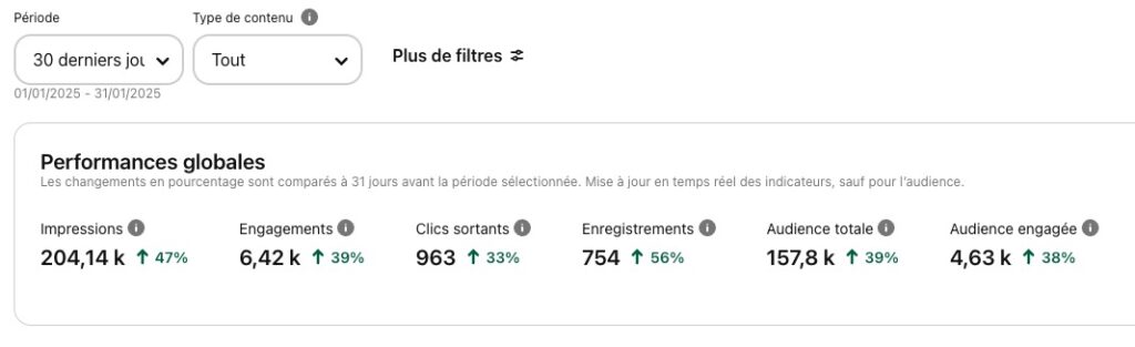 Statistiques Pinterest du mois de janvier 2025